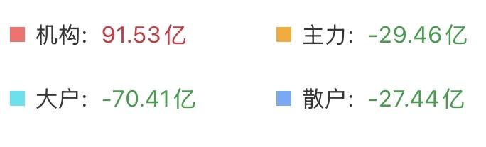 A股或将七连阳？
我发现最近很多散户都很自律，只要普涨一天，第二天准时跑路。
