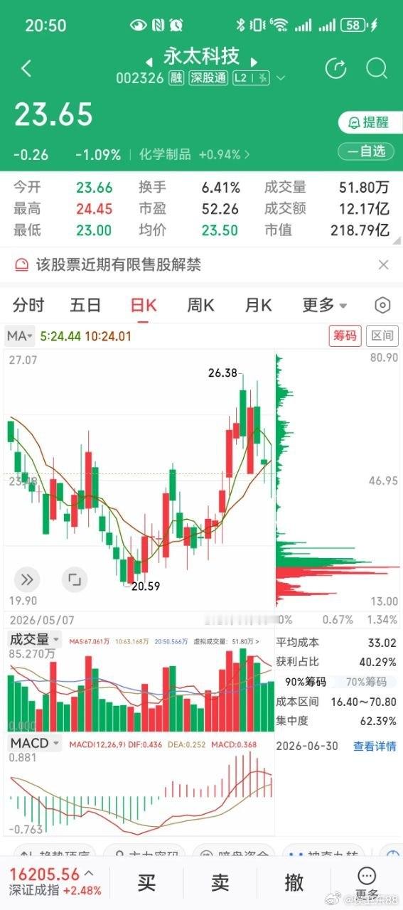 业绩暴增461%！全网刷屏！永太科技锂电拐点+半导体新材料双重引爆永太科技202