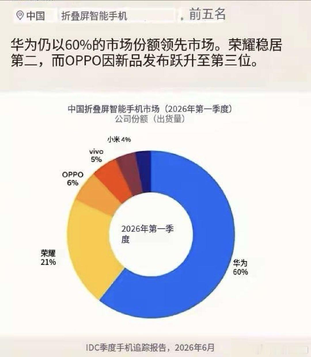 IDC刚刚发布了6月的中国市场折叠屏手机份额排名，前五名分别是华为、荣耀、OPP