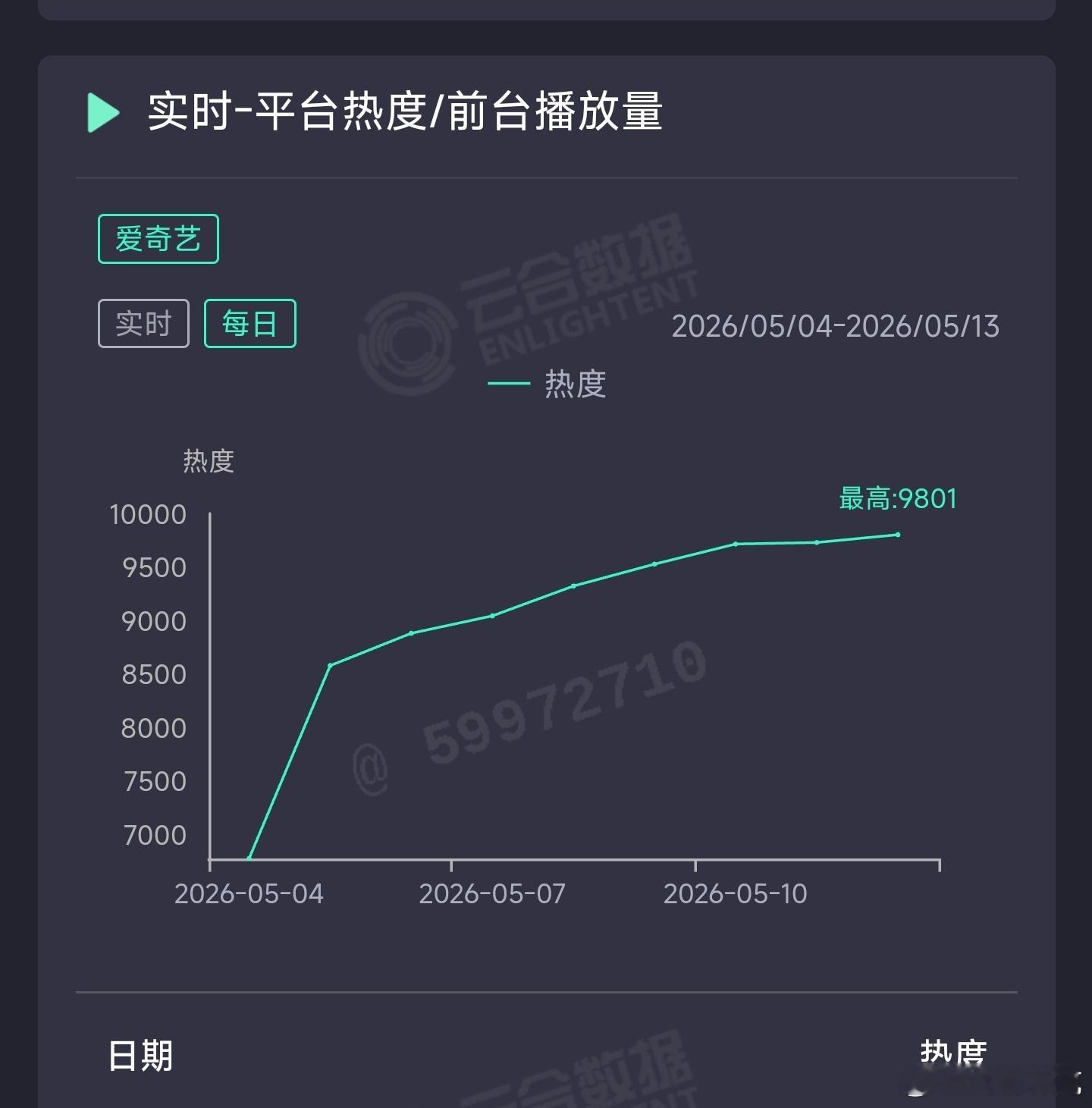 低智商犯罪 昨日云合推测4800万上下。 
