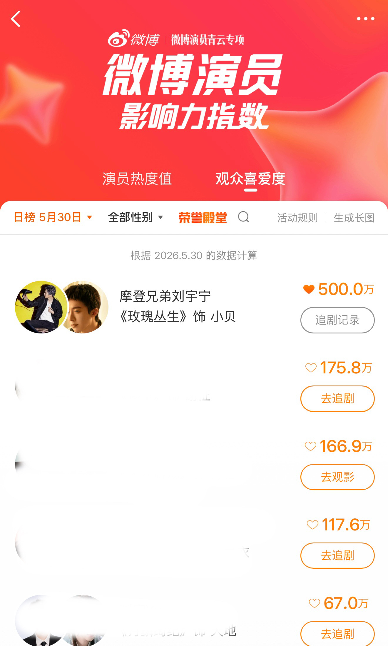 恭喜🎉🎉🎉观众最喜爱演员小贝，500w啦遥遥领先，断层领先又帅又专情又有事
