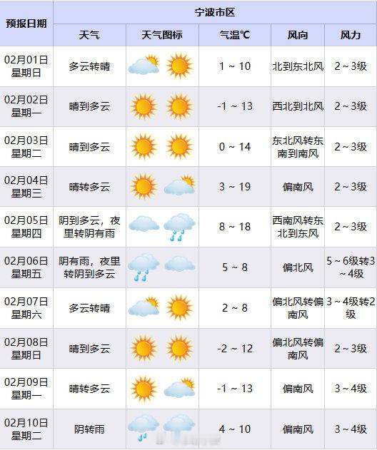 宁波未来一周气温先升后降波动大 2月1日起宁波晴好至下周三，气温逐步回升，4-5