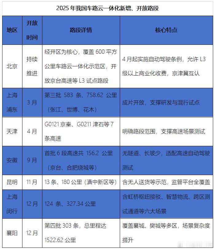 2025年车路云一体化新增开放路段汇总 