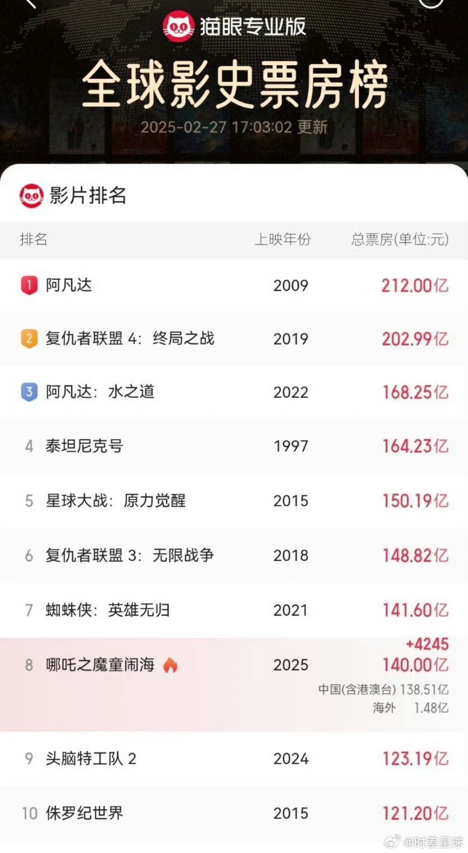 哪吒2票房已破140亿 《哪吒二》开学开工增速肯定放慢，聚离第五位《星球大战》还