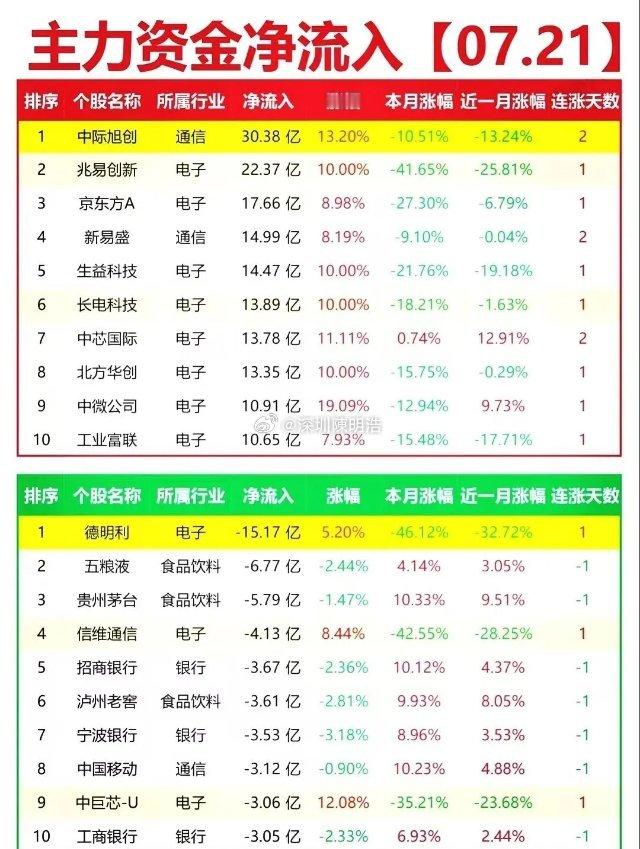 7月21日复盘：深V反包，半导体史诗级放量大涨，资金动向、游资龙虎榜、涨停梯队全