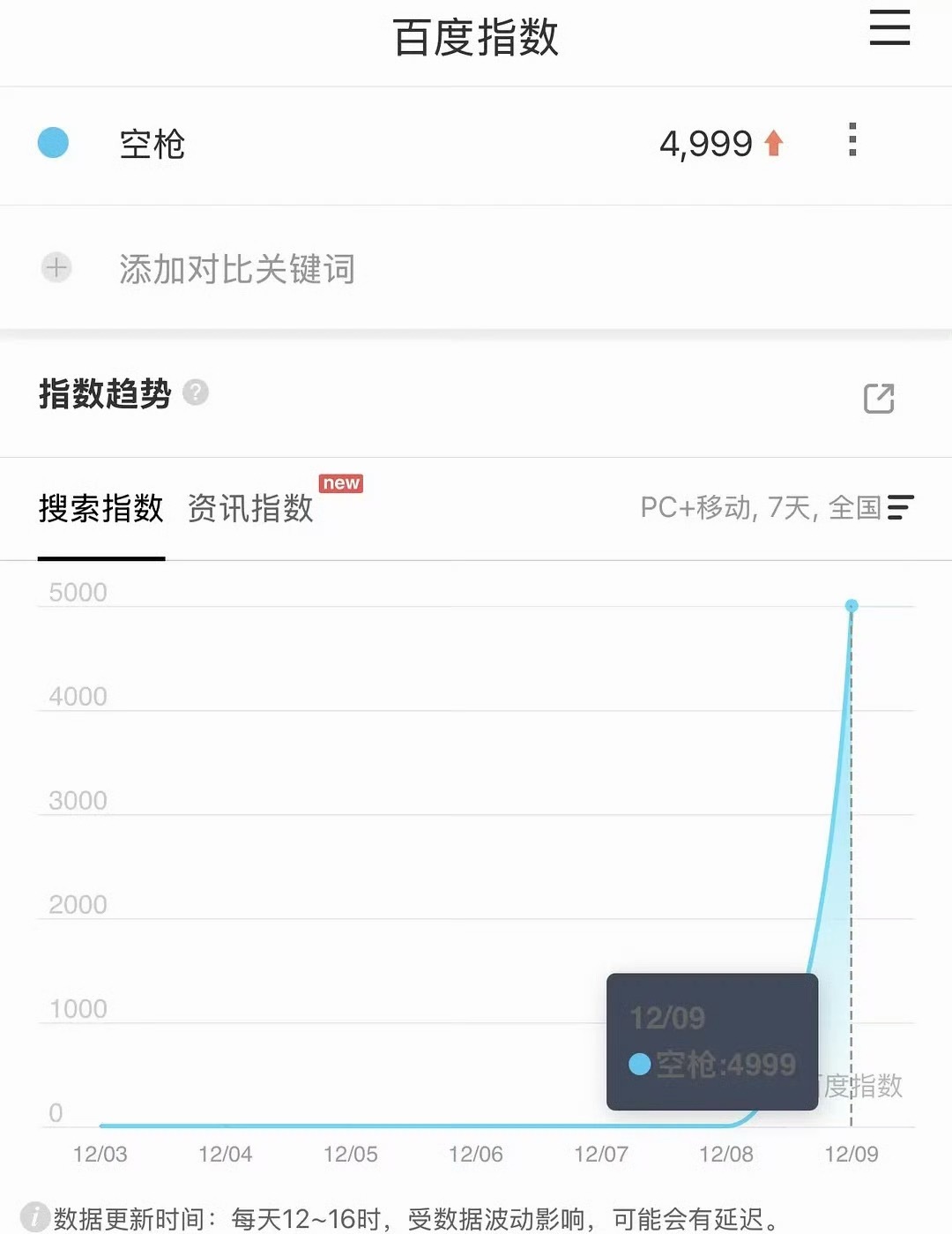 檀健次空枪官宣后微指百指热度🈶贡献了这么多 导演制片又不傻 怎么可能会换