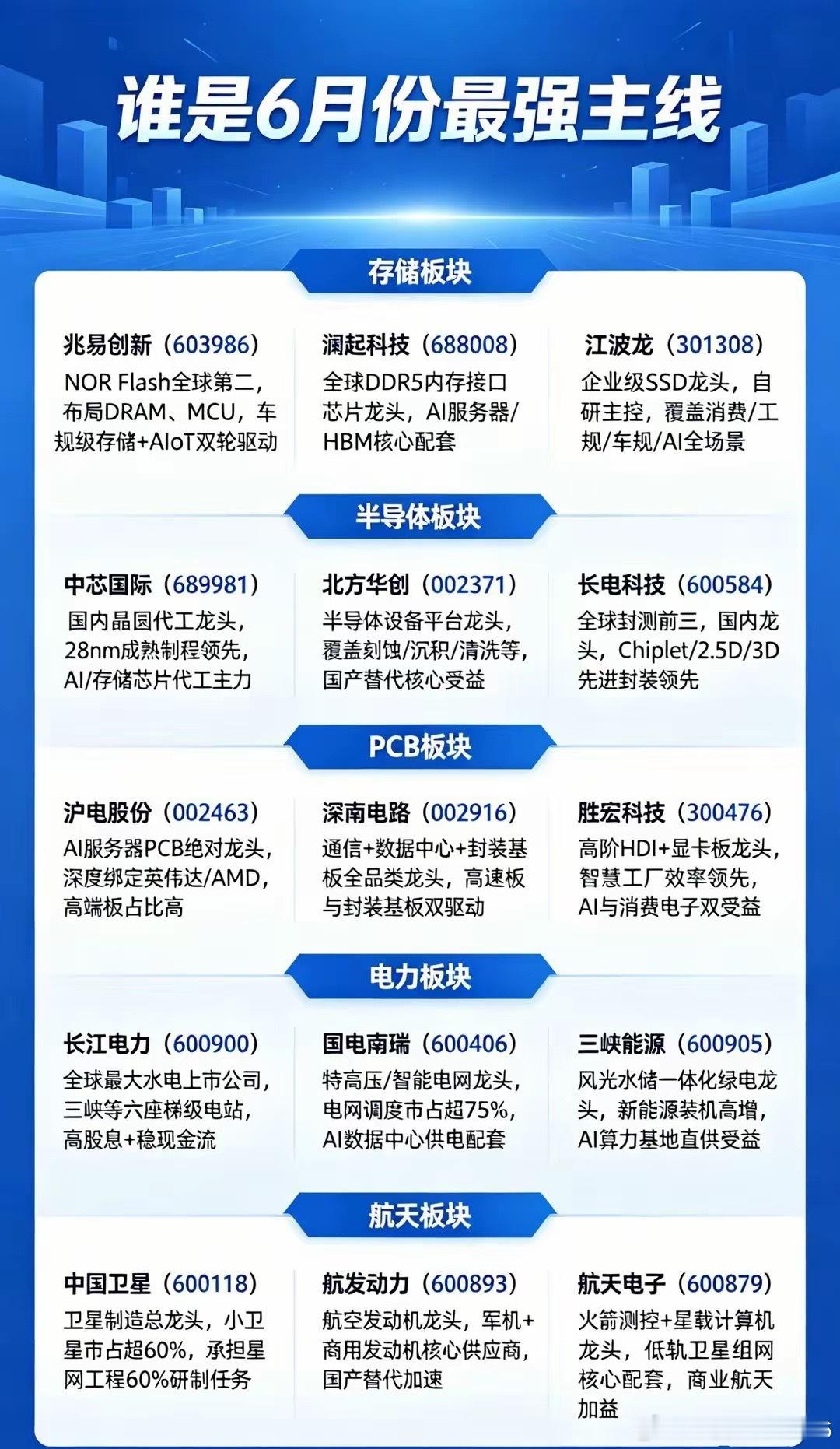 6月半导体商业航天PCB电力存储哪个最强。6月半导体商业航天PCB电力存储哪个板