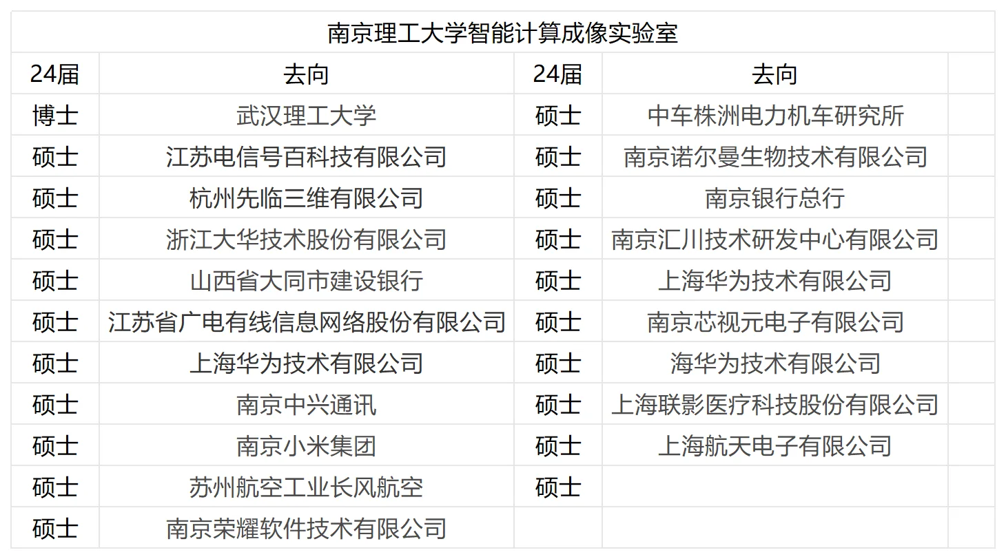 南京理工大学智能计算成像实验室去向