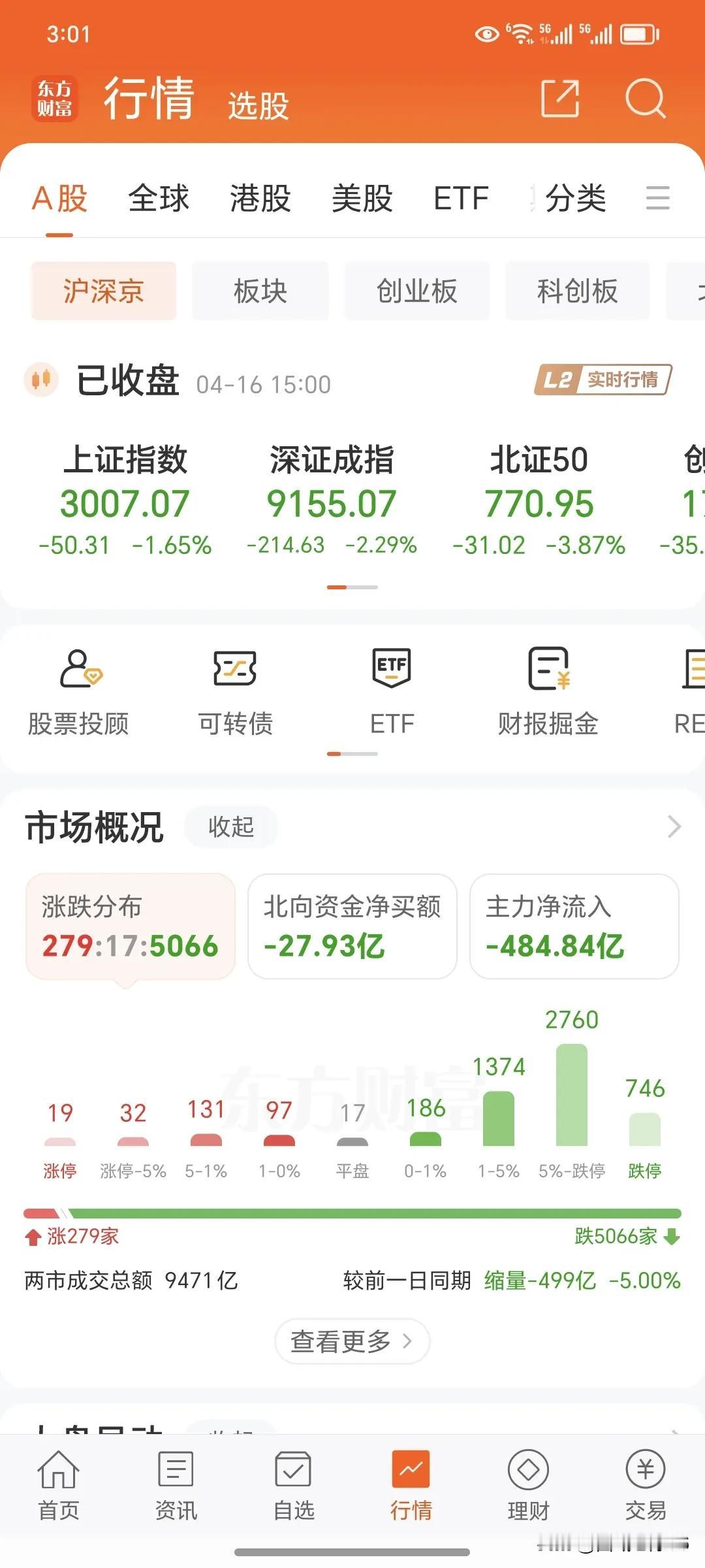 4月16日周二
      今日大盘收盘了，今天又是一个小型股灾，虽然指数还在3