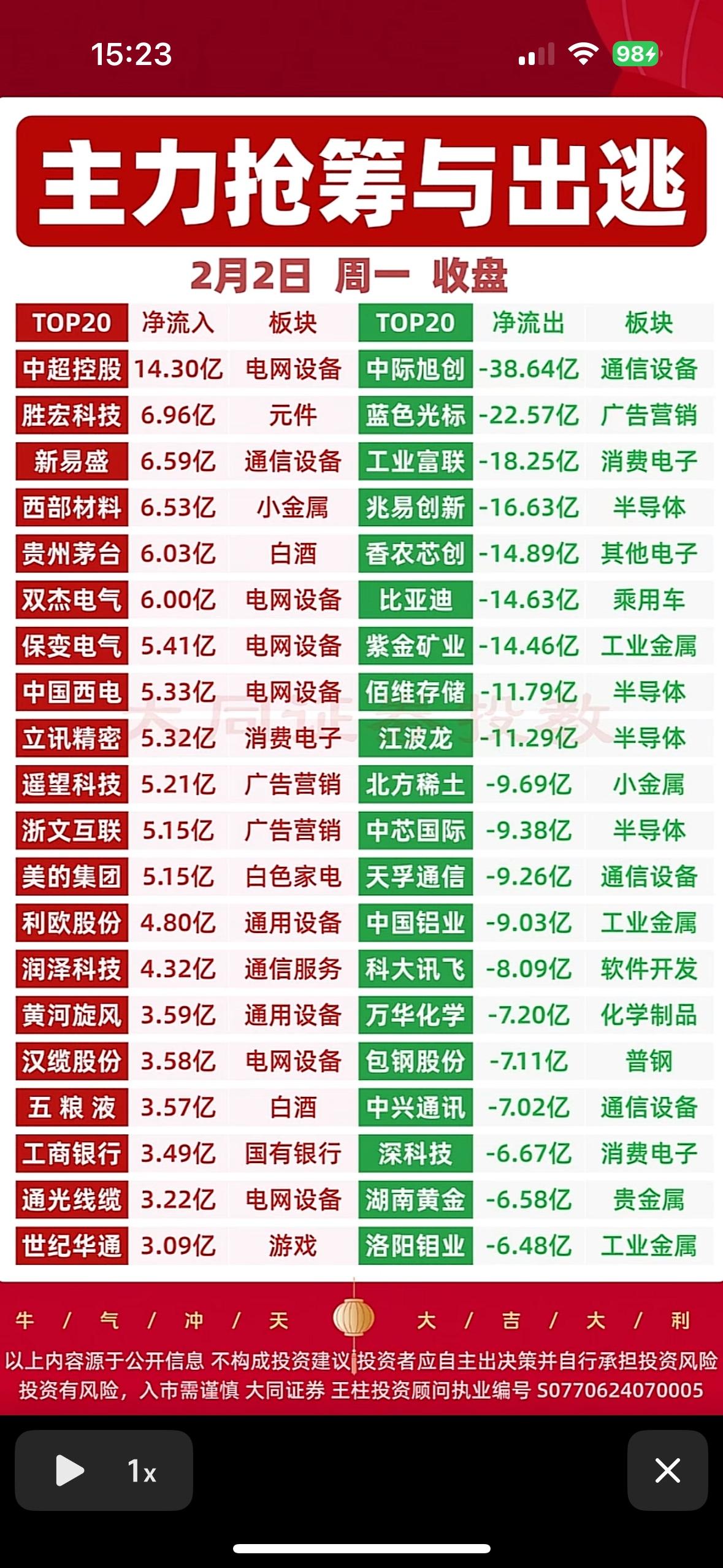 主力抢筹与出逃，周一大盘走势分析

主力抢筹电网设备白酒，通信消费电子遭抛售，板