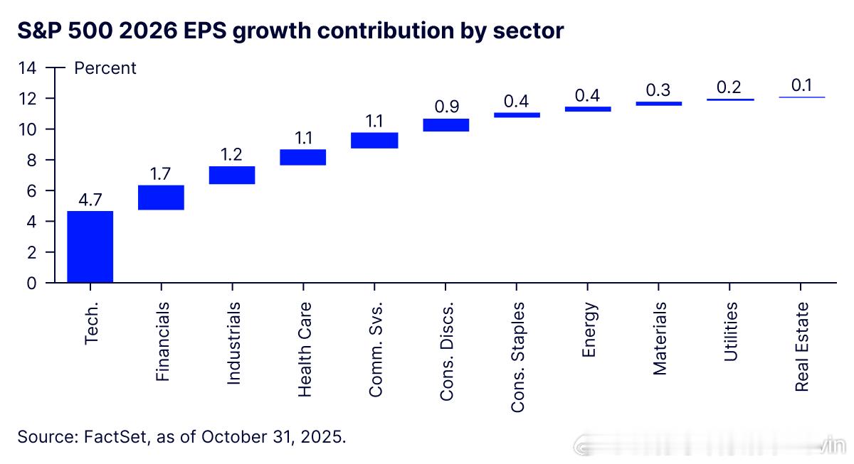 美股：尽管媒体对人工智能驱动的资本支出持谨慎态度，但科技板块2026年的每股收益