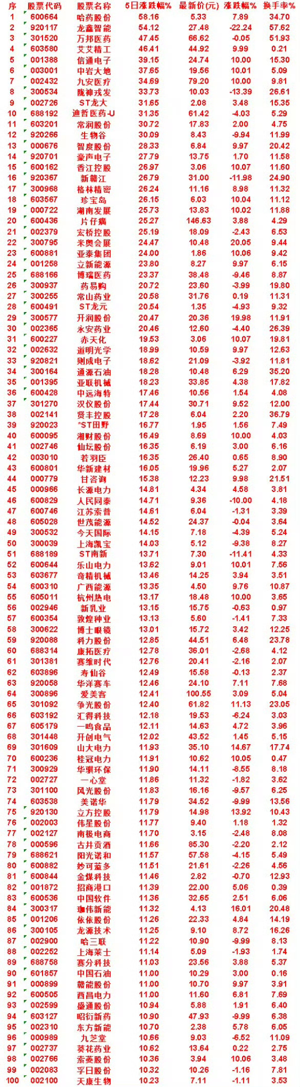 本周，整个市场“涨幅最多”的50名单汇总一览哈药股份：5日涨跌幅 58.16%，
