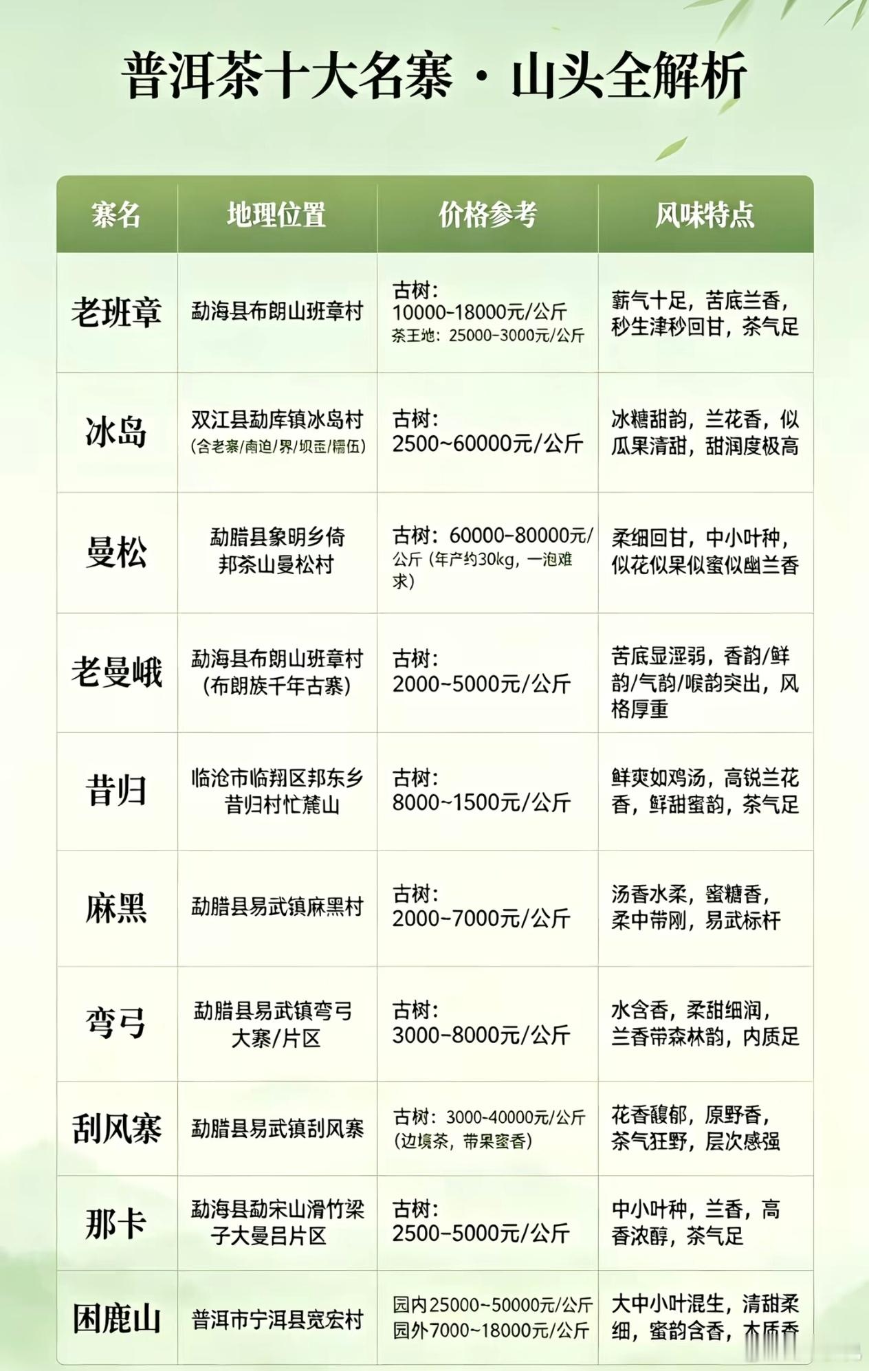 普洱茶哪里最好？还是曼松和冰岛。除了风味特点外，主要还是产量少！ 