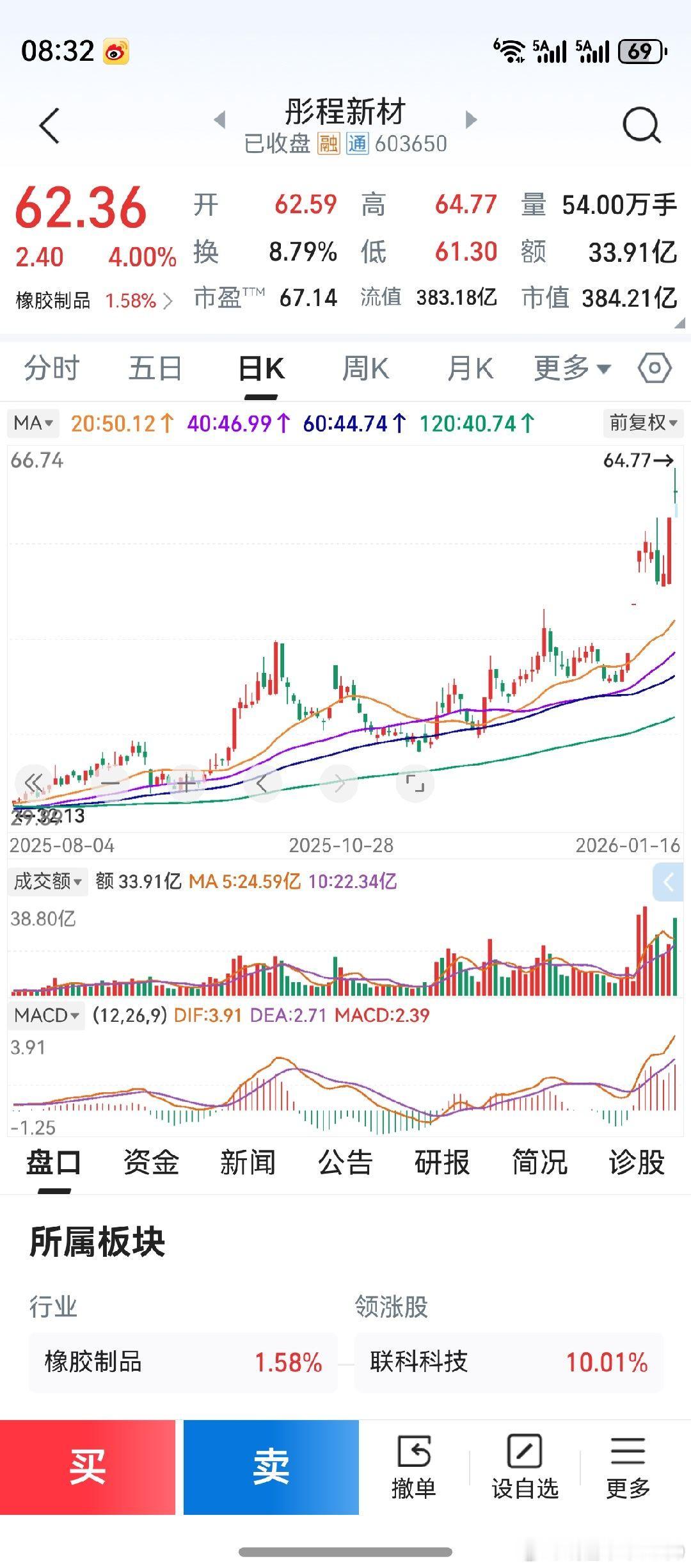 周五半导体大涨，光刻胶大多数飘绿。彤程新材收涨，但图形上也是个假阴线。老鸭看到这
