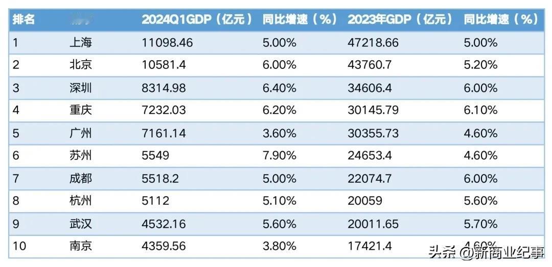 跟2023年城市GDP十强相比，今年一季度的十强名单还是老面孔，其中第十名南京的
