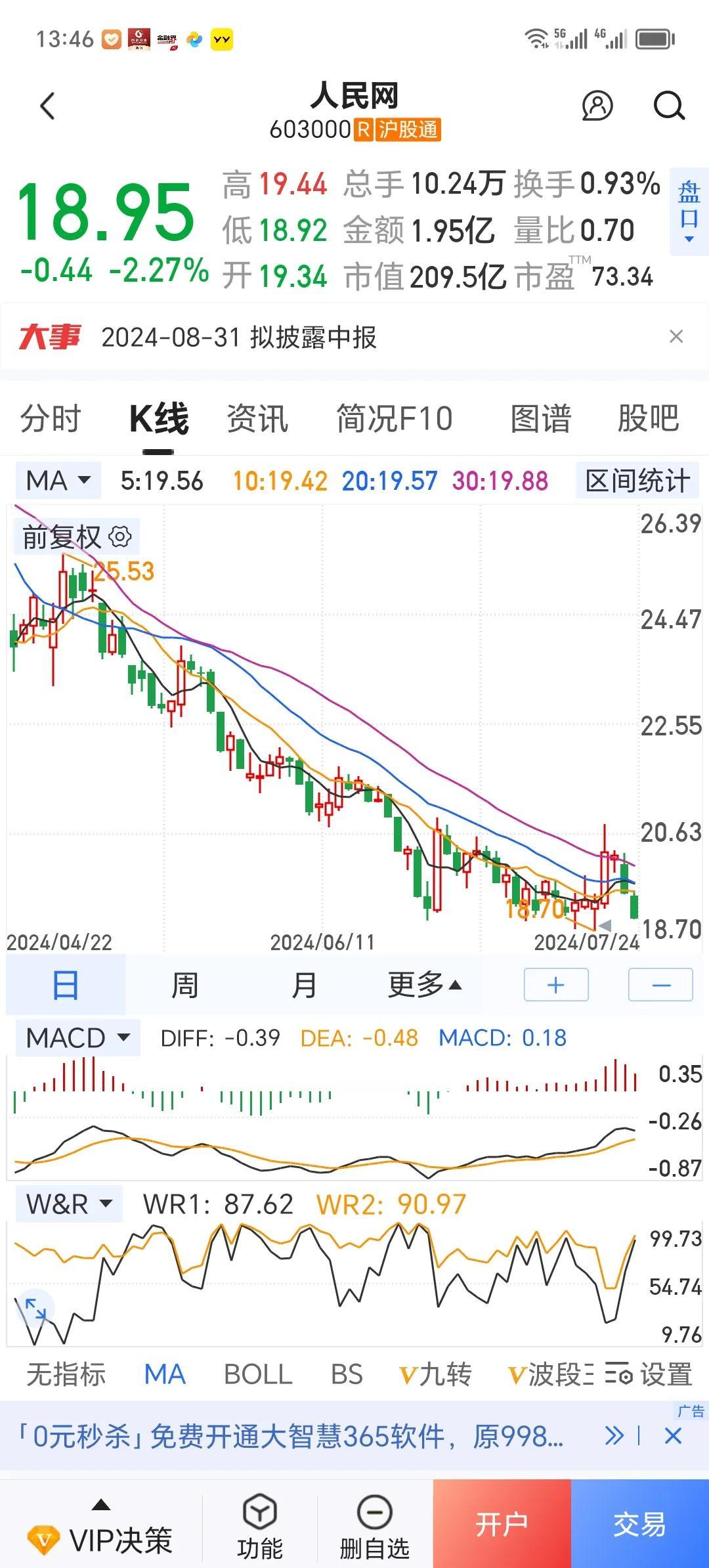 人民网，这个点位，居然还被套了。
       看着一个小圆弧底即将做成，奥运会