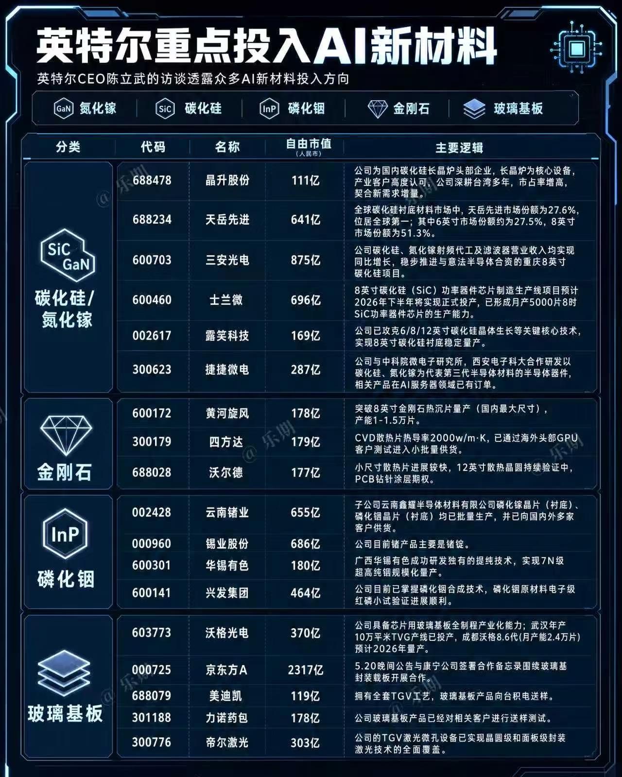 英特尔重点投入AI新材料方向及逻辑梳理

英特尔CEO陈立武的访谈透露出，公司在