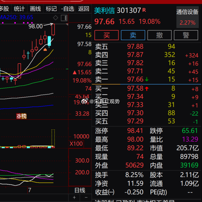 $美利信 sz301307$ 当下走势强于通信设备板块，盘中上行幅度可观，最新量