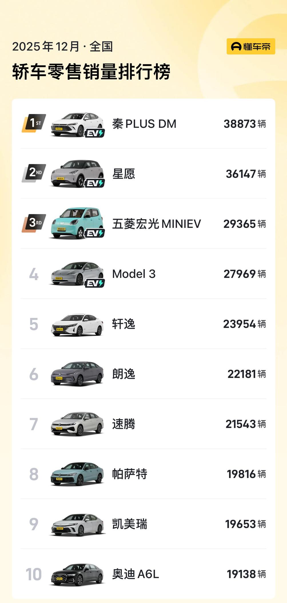 2025年12月各细分市场销量前三都是谁？
轿车：秦plus 、吉利星愿、五菱宏
