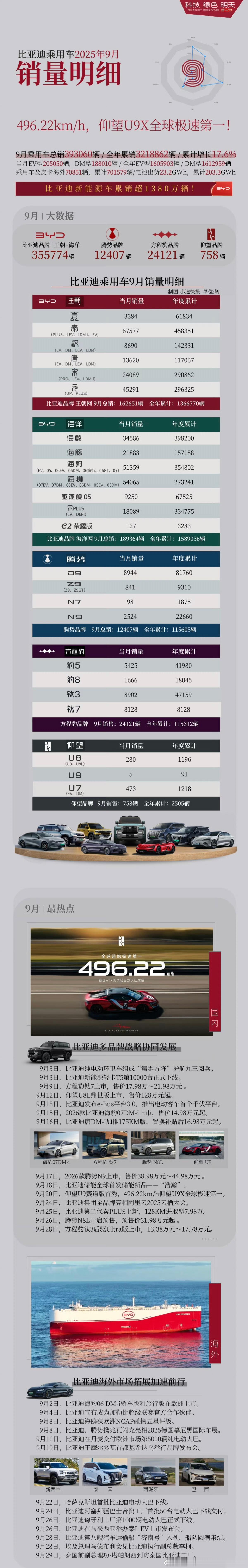 同比总量小跌 同比出口大涨u8l U8 280辆 提升明显请各位总裁批示 ​​​
