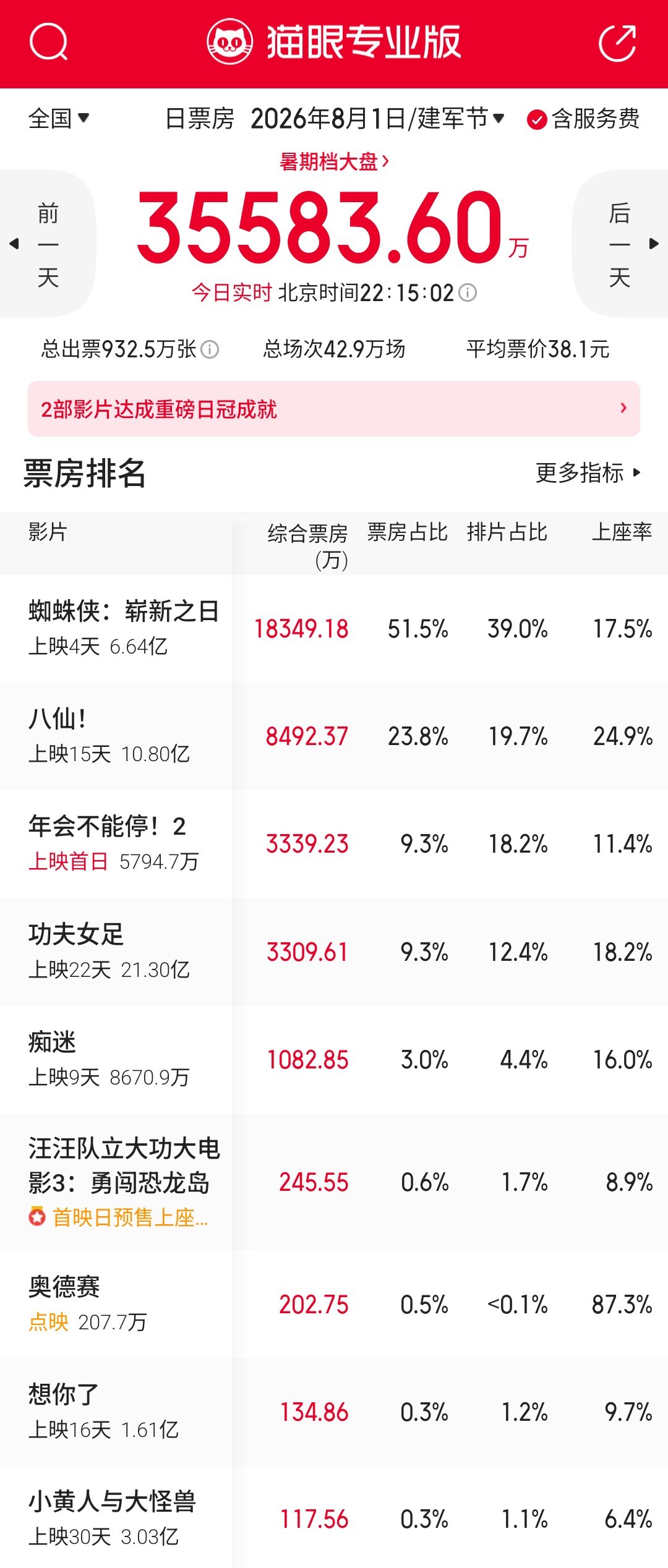 在小蜘蛛的助力下本周六来到3.5亿+的高度，《八仙！》依旧强势，《年会2》上座率