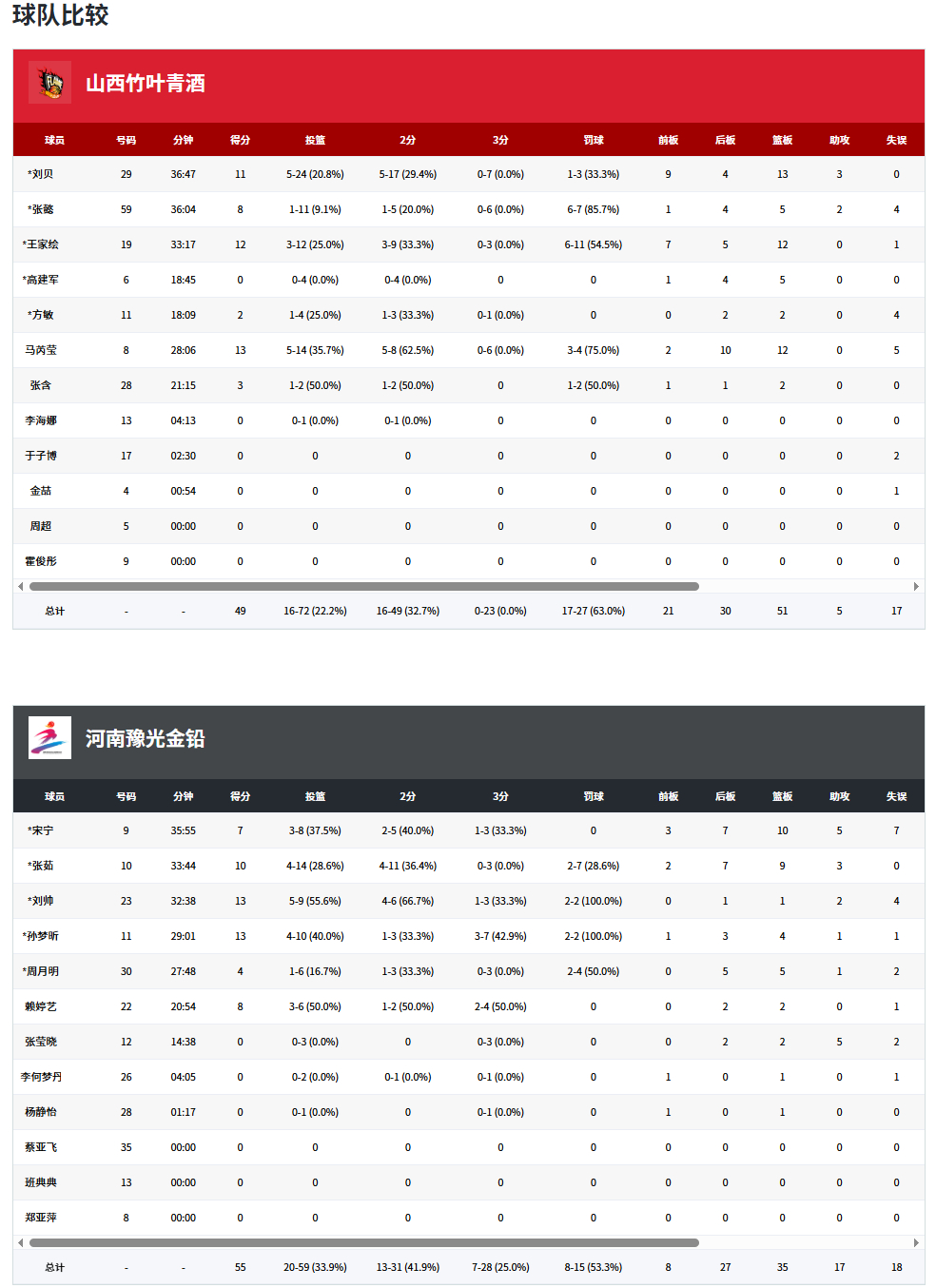 2026全国女子篮球锦标赛 | 第一阶段第一场负于河南豫光金铅7月19日下午在安