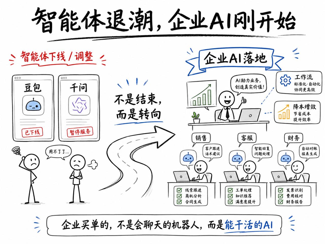 《豆包、千问下线智能体：AI最大的机会，可能才刚刚开始》

近期，阿里旗下千问、