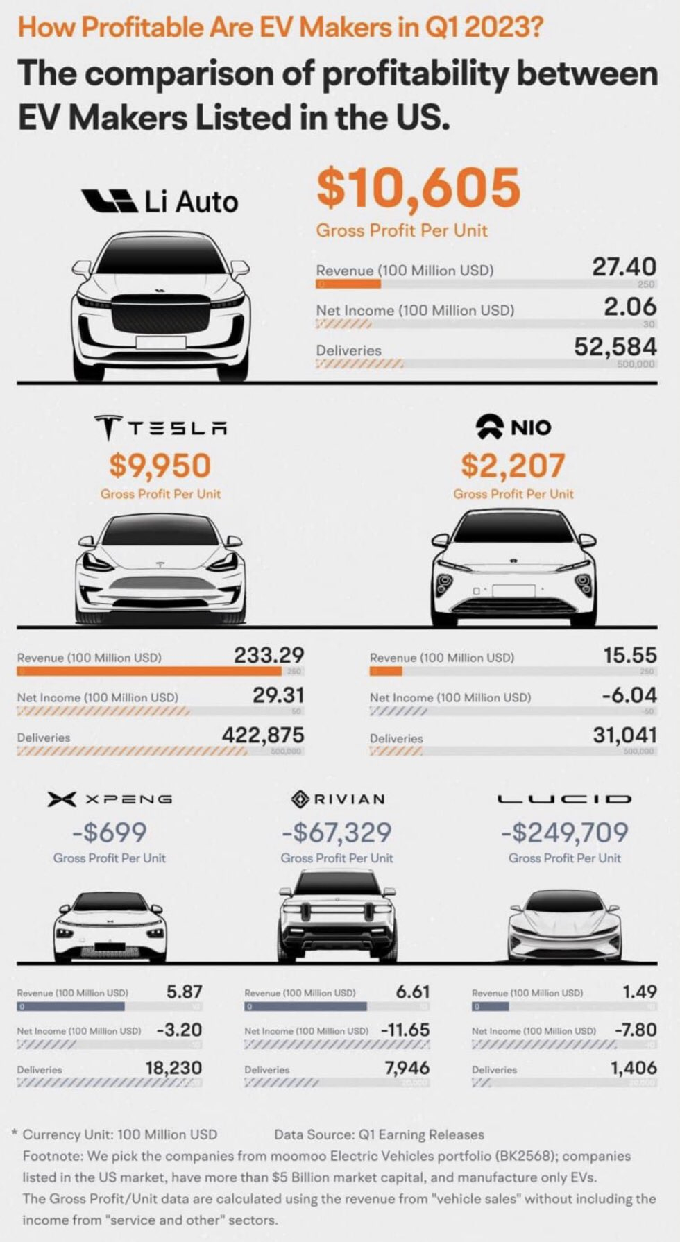 #蔚小理# 外媒这个单车利润（亏损）很清晰持续盈利＋规模化=活下去#新能源大牛说