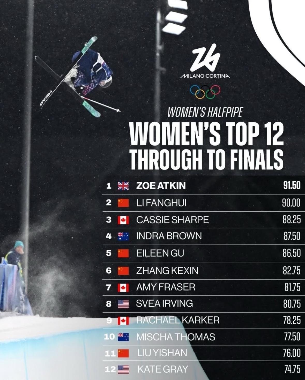 中国女队全员晋级U槽决赛谷爱凌说不是故意吓大家 昨晚进行的自由式滑雪女子U型场地