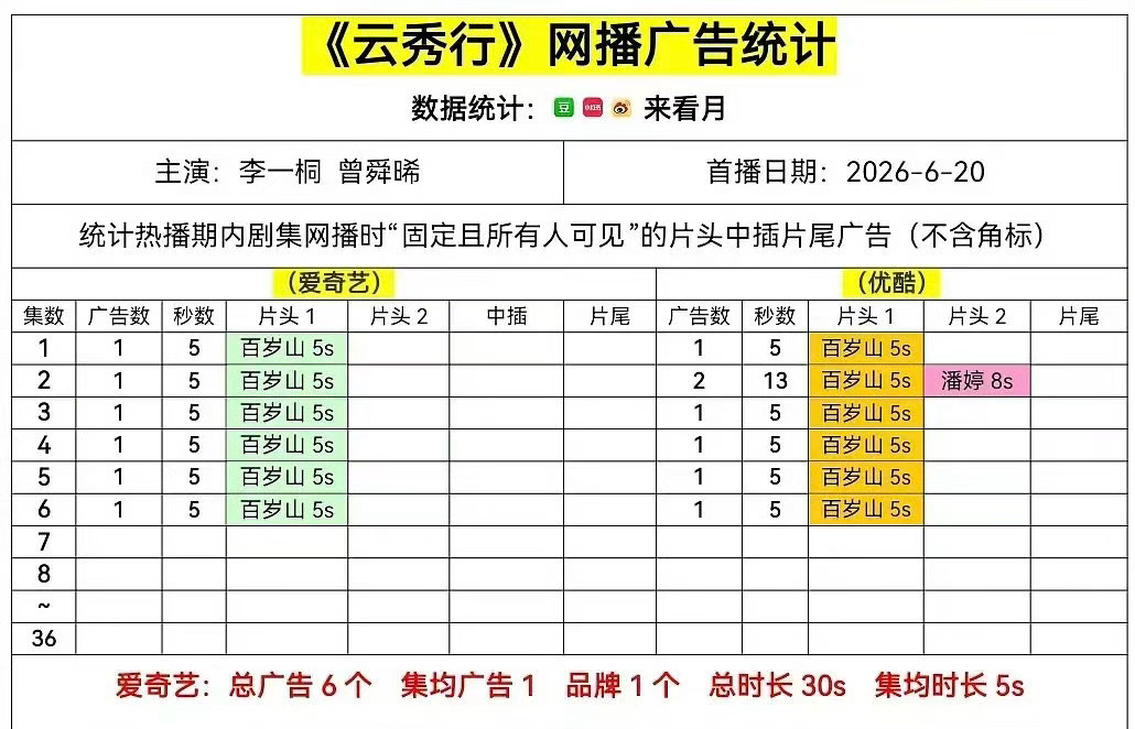 《云秀行》开局两广，一广是邓为带的潘婷，一广是平台广云秀行开播