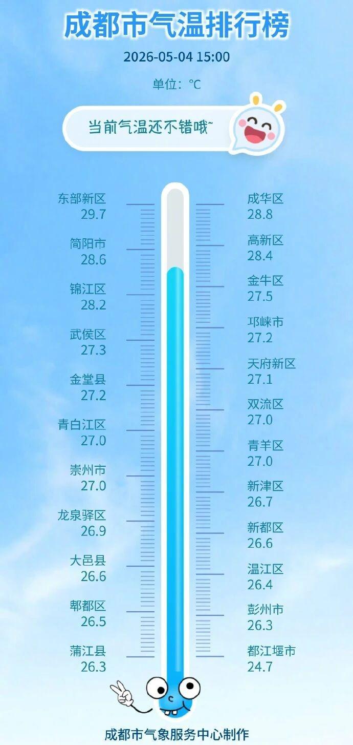 【好热！成都初夏体验卡已送达】今天，成都又见绝美日出、朝霞、雪山，氛围感直接拉满