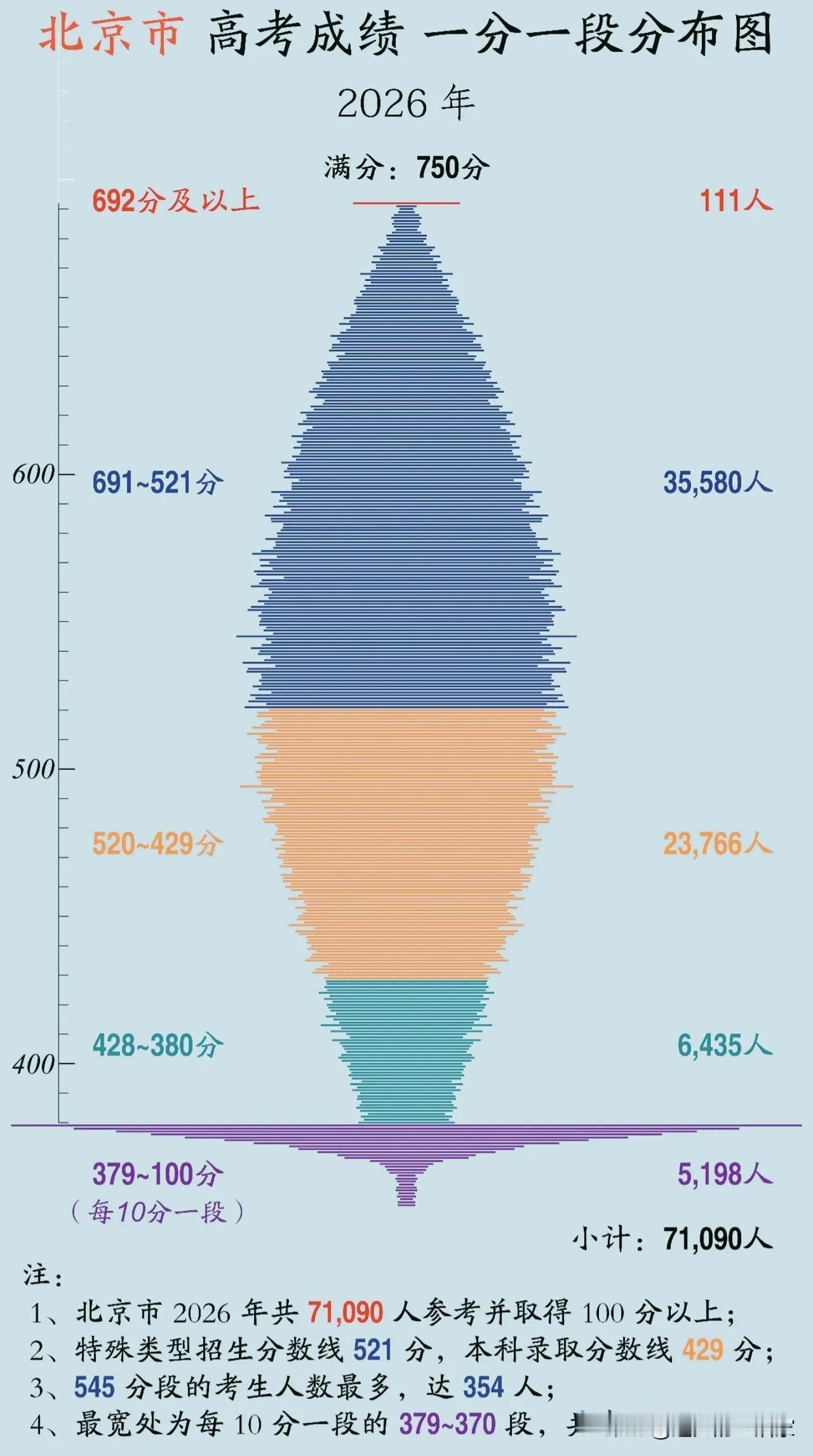 2026北京高考一分一段纺锤图出炉，7万考生的分数格局一目了然！
 
2026北