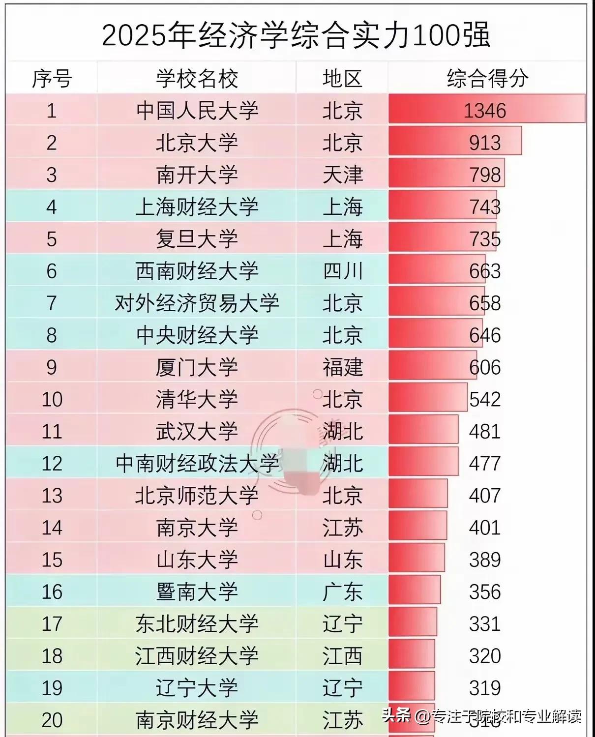 最新的2025年中国大学经济学整体综合实力排名前20的国内高校出炉，通过学科水平