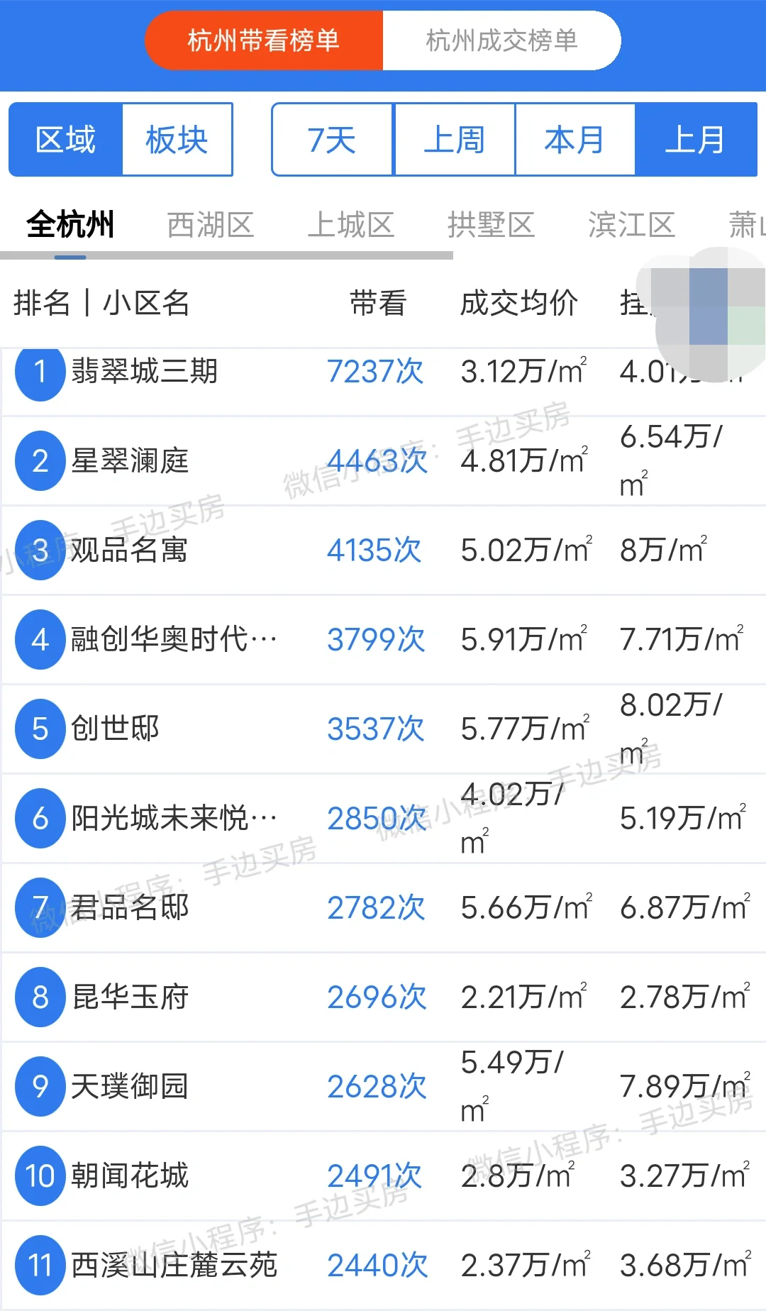 总结:24年3月1号~31号杭州二手房带看量排行榜！
看看你家小区上榜了吗？
市...