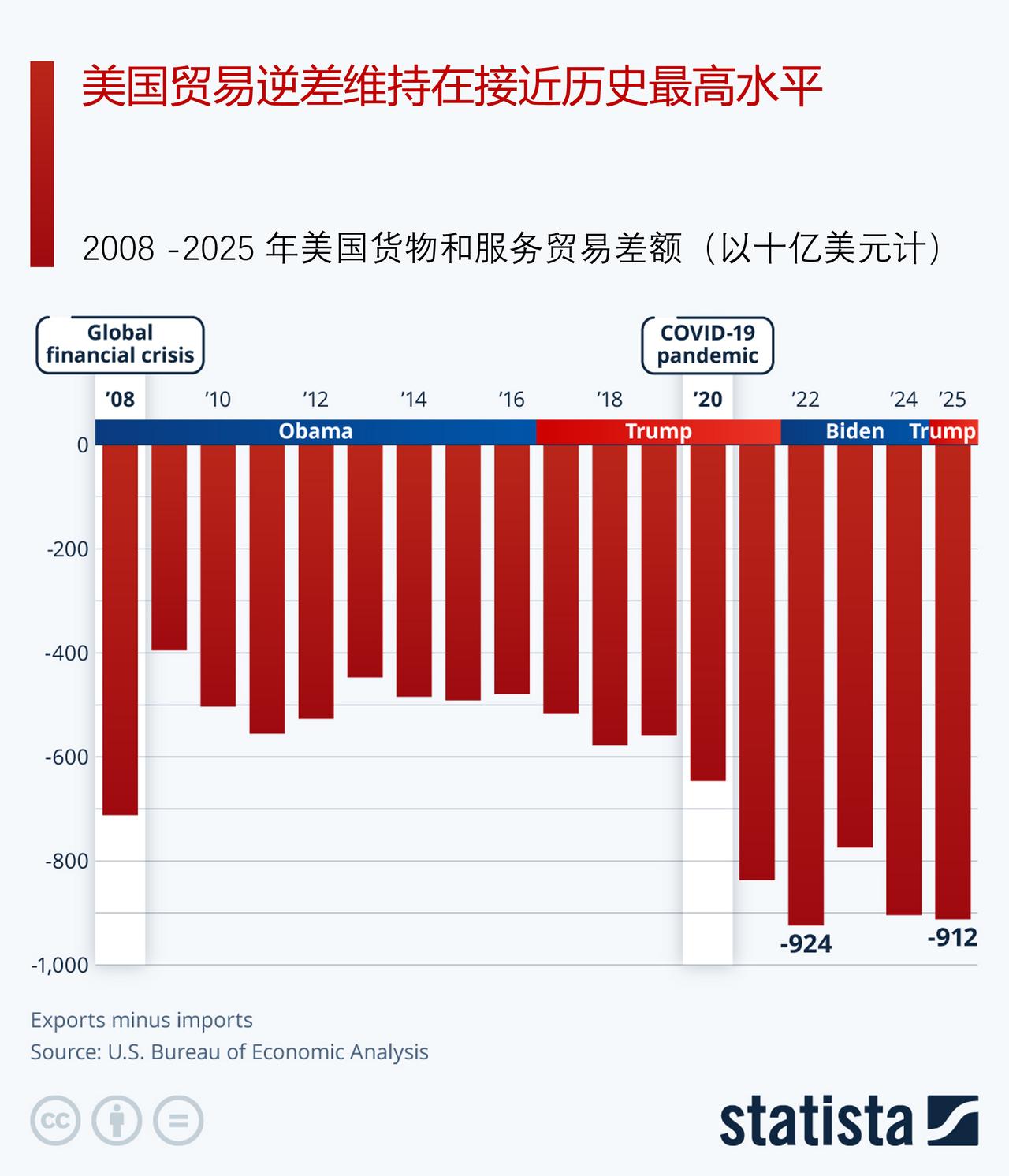 特兰普关税政策一年后，美国贸易逆差仍居高不下，逼近历史峰值

特朗普政府重启“解