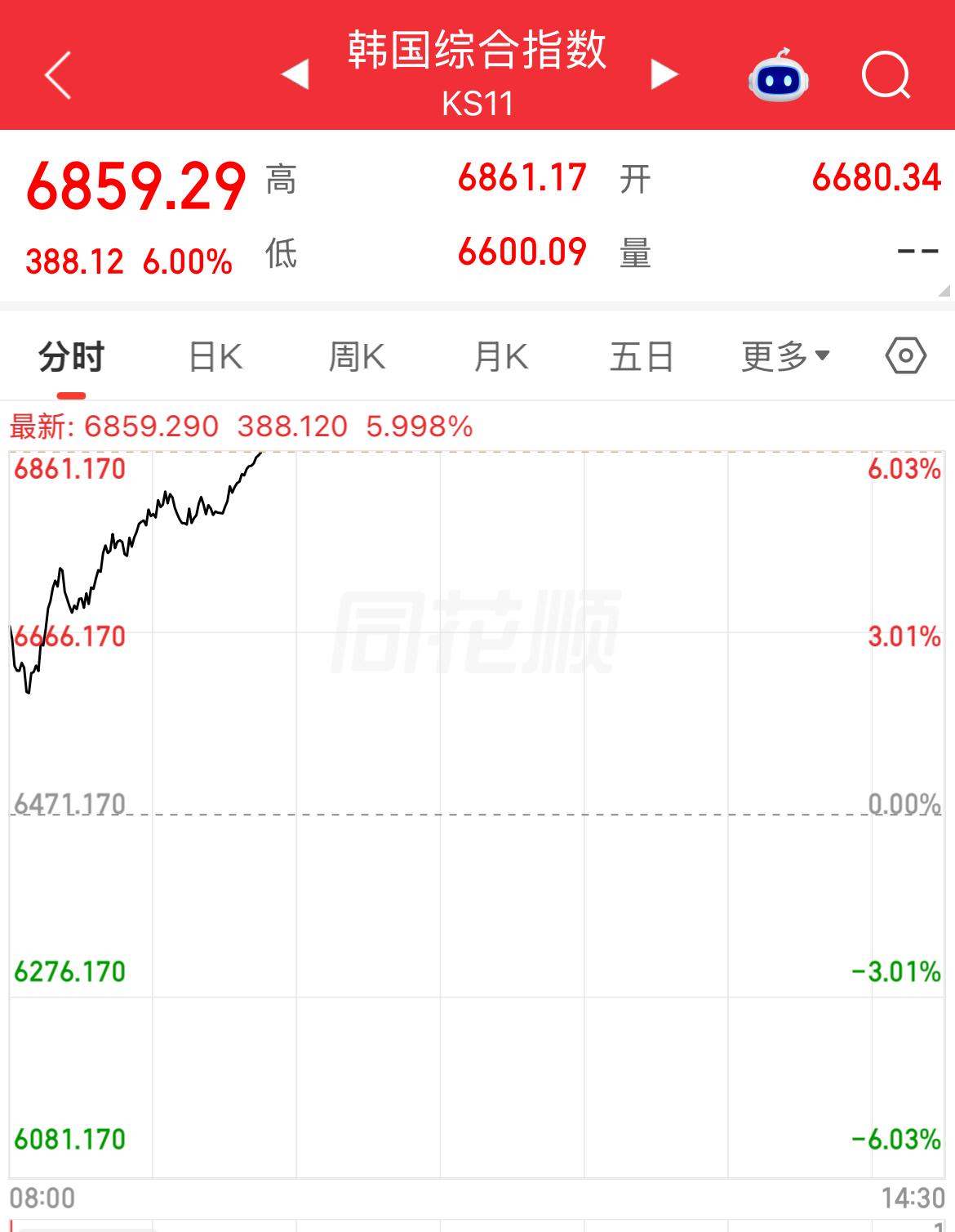 韩国股市大涨6%，SK海力士40万亿韩元股票注销+美债回购刺激市场反弹。