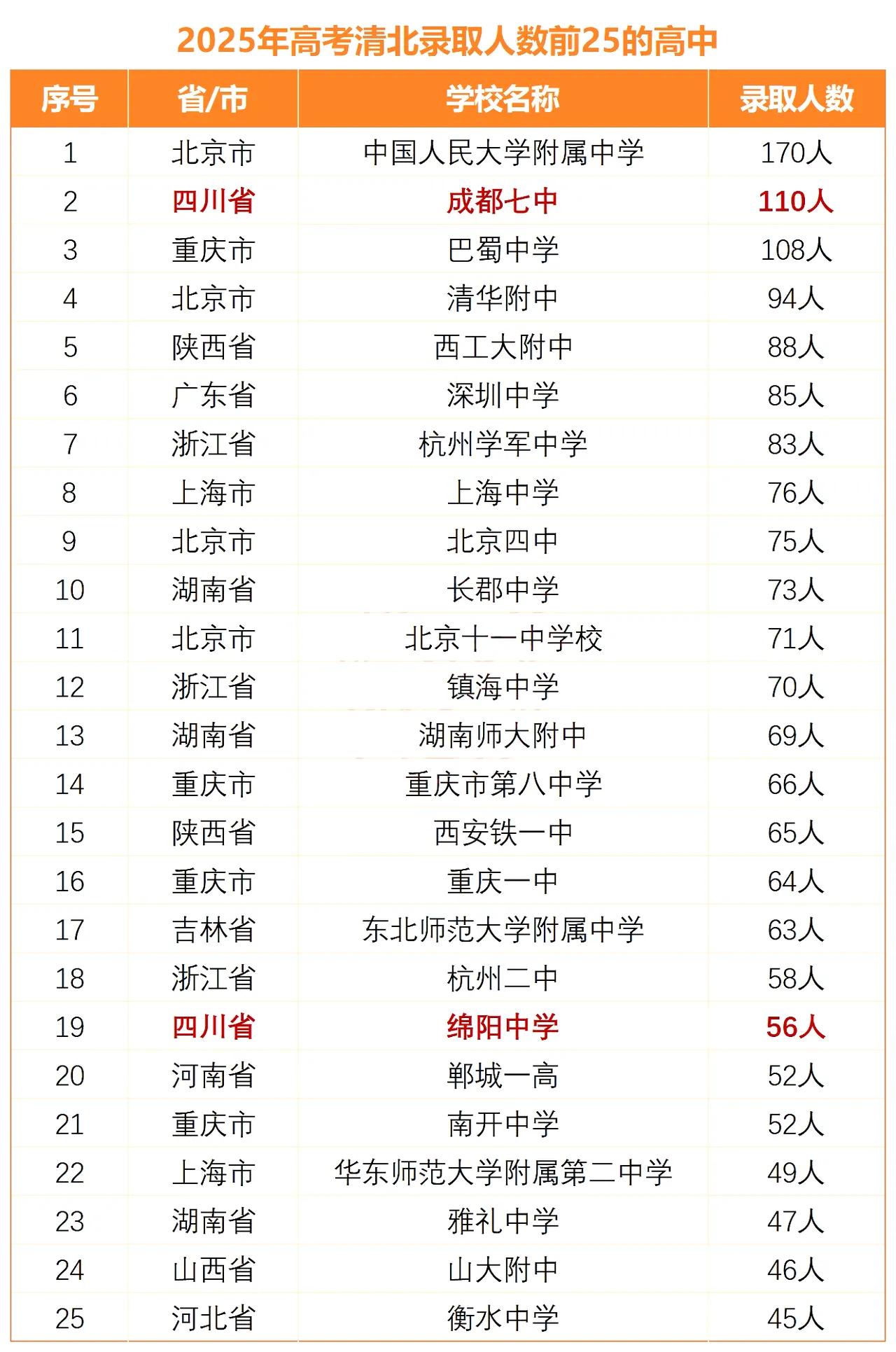 2025年高考清北录取人数前25的高中名单！广东省的深圳中学排名第6！

202