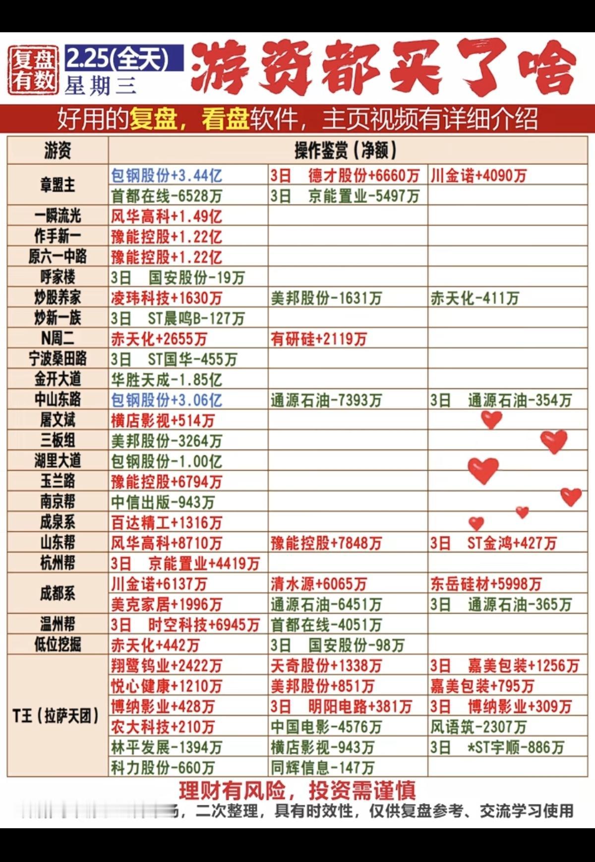 2.25周三  游资大佬抢筹 龙虎榜！

小金属爆发！地产链，磷化工、金属钨、港