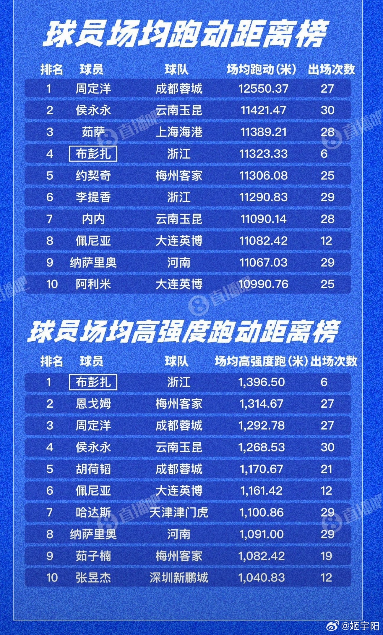 深圳新鹏城官宣周定洋加盟中超上赛季场均跑动榜，周定洋没有悬念地排在第一，高强度跑