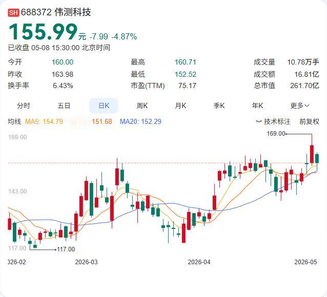 伟测科技刚抛出20亿可转债融资方案，这是继2025年8月定增落地后，再次启动大额