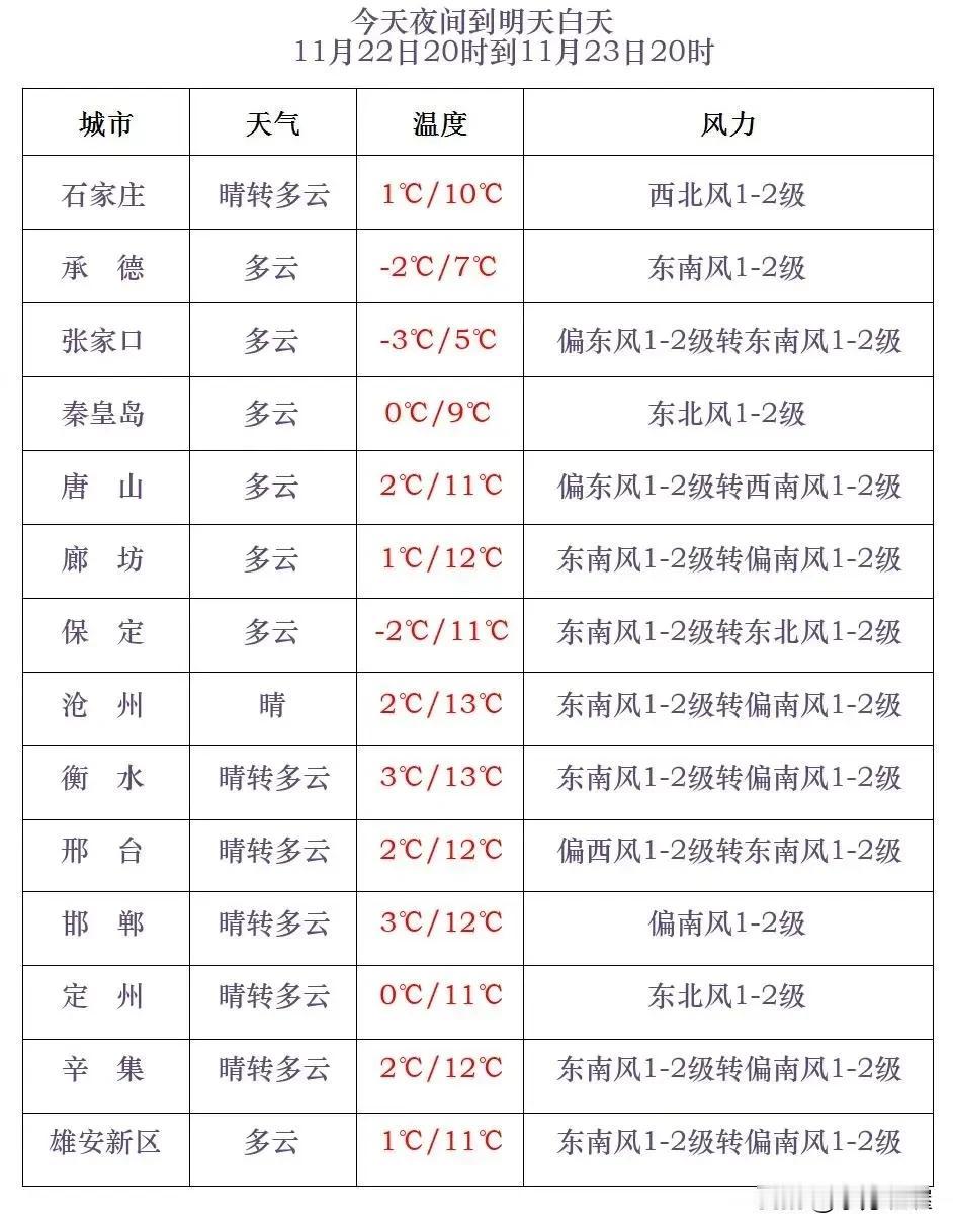 河北省气象台2024年11月22日17时发布天气预报：
      今天傍晚到夜