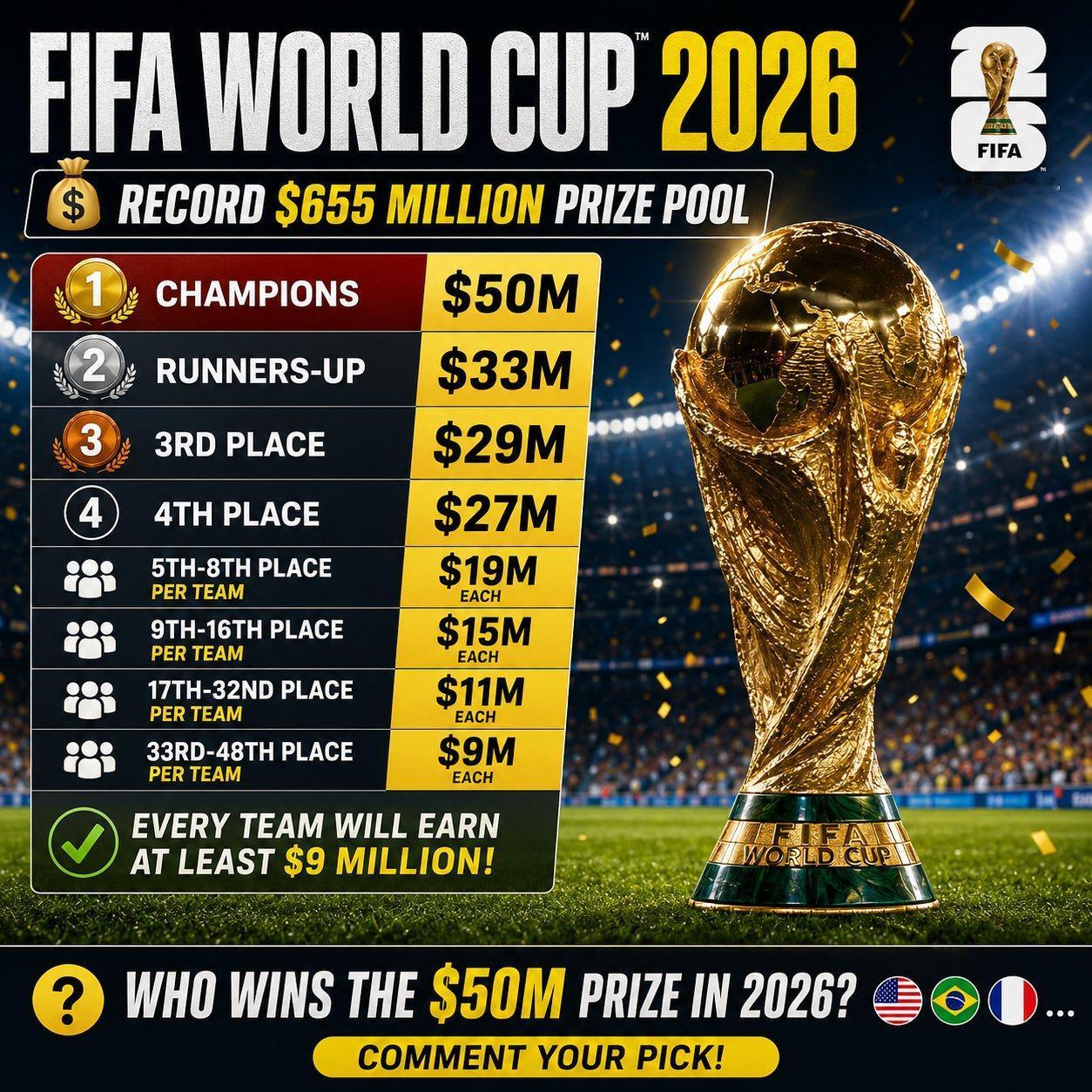 🏆 2026年国际足联世界杯奖金分配
💰 总奖金池：6.55亿美元
🥇 冠