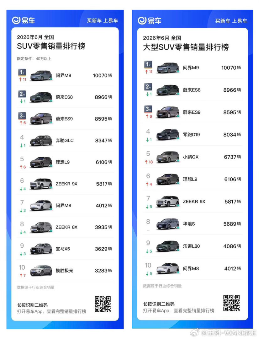 别家还在吹"月销稳定"，蔚来ES9自5月28日开启交付仅30天就干到10,703