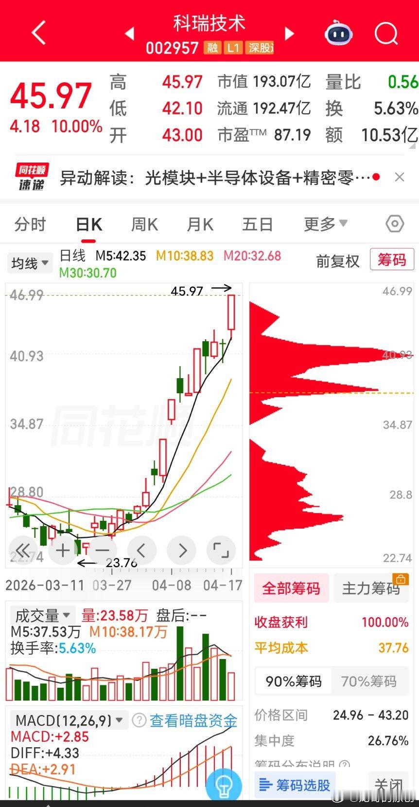 周五盘前重点提示的科瑞技术，跟上节奏的兄弟们是不是都大口吃肉了？明日新一周赚米行