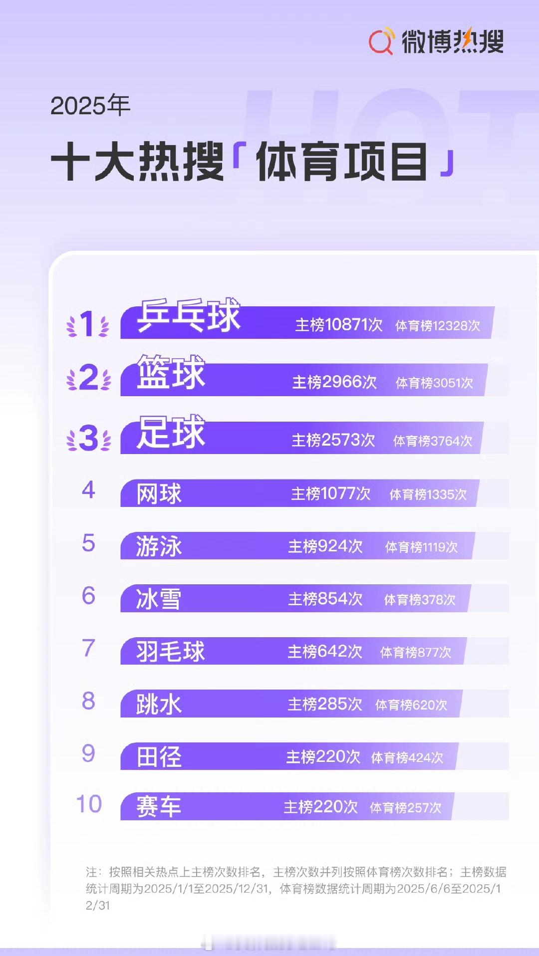 乒乓球的热度突破天际，体育明星热搜最多的三个王楚欣，孙颖莎，樊振东都是打乒乓球的