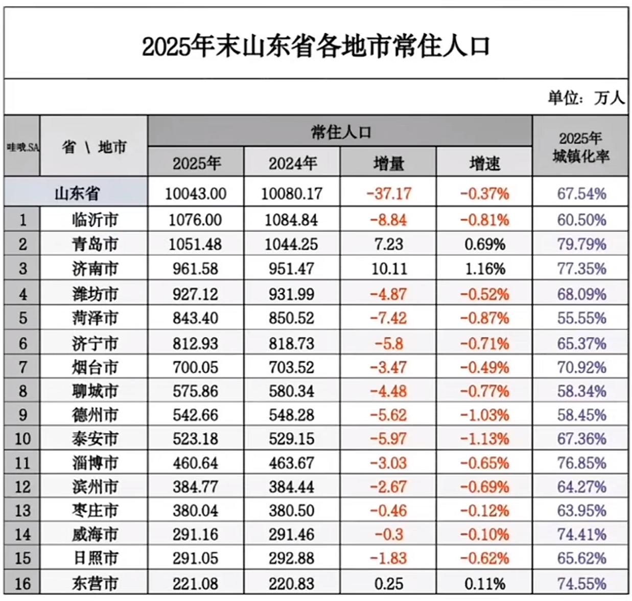 山东省人口发展进入了负增长通道，但作为经济龙头和沿海开放城市，青岛依然保持着强劲