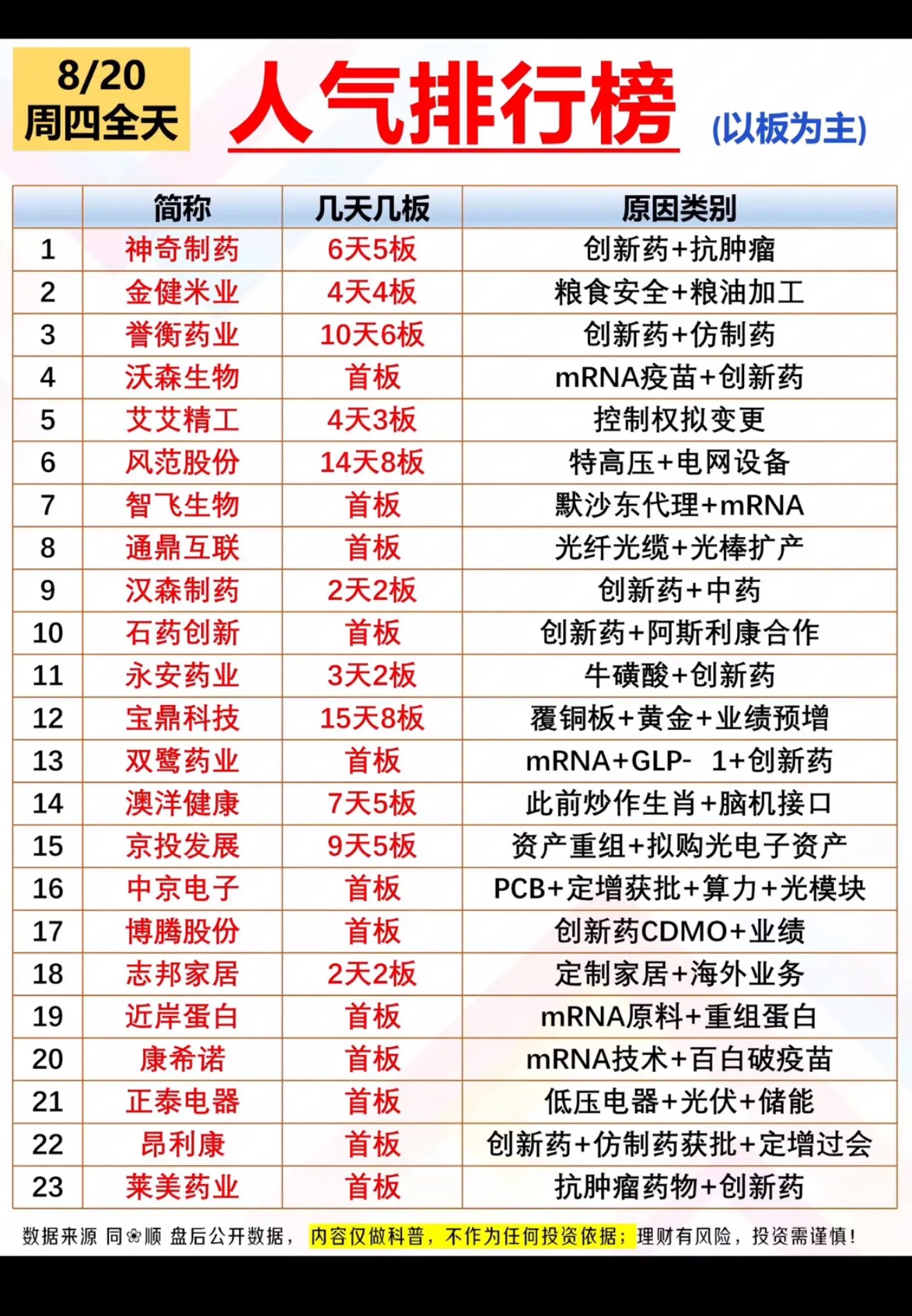 8月20日涨停人气排行榜8月20日涨停人气排行榜可太有看头了。在股票市场里，涨停