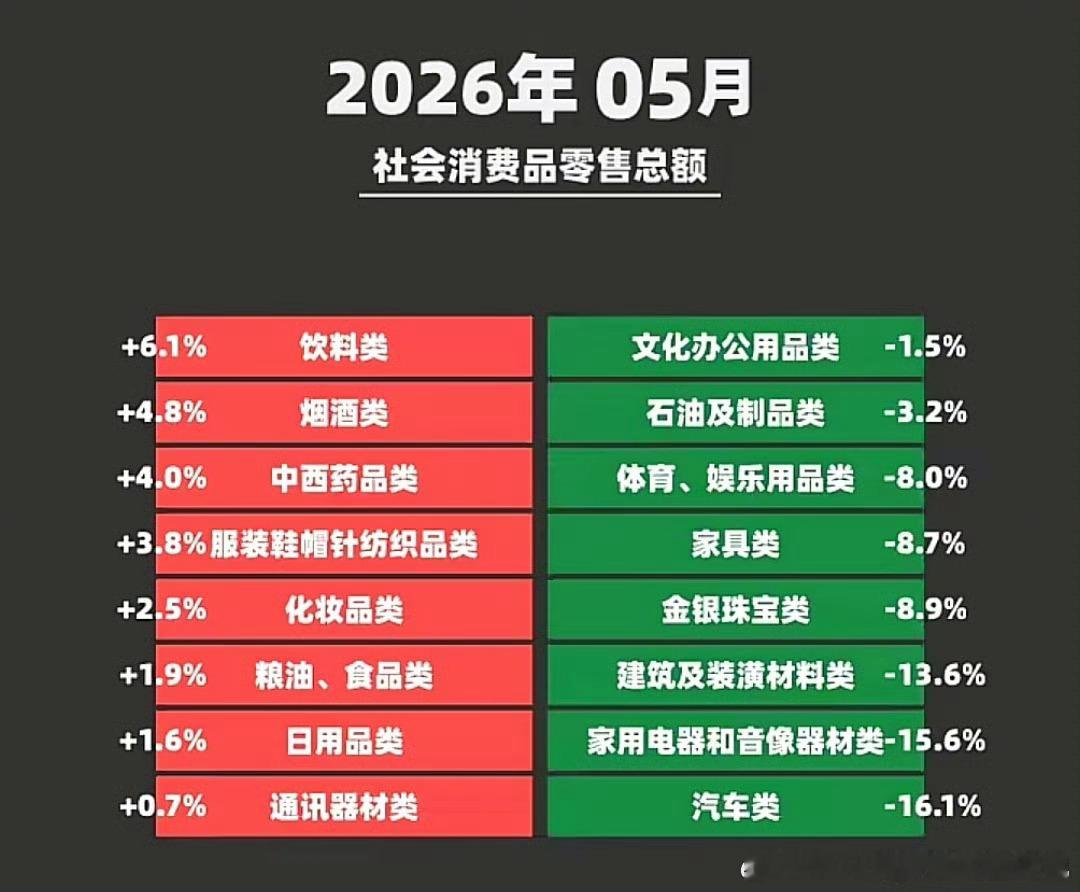 如果把股市金融消费也算进去，数据就不会那么难看了，肯定是增长了。既然觉得消费行业