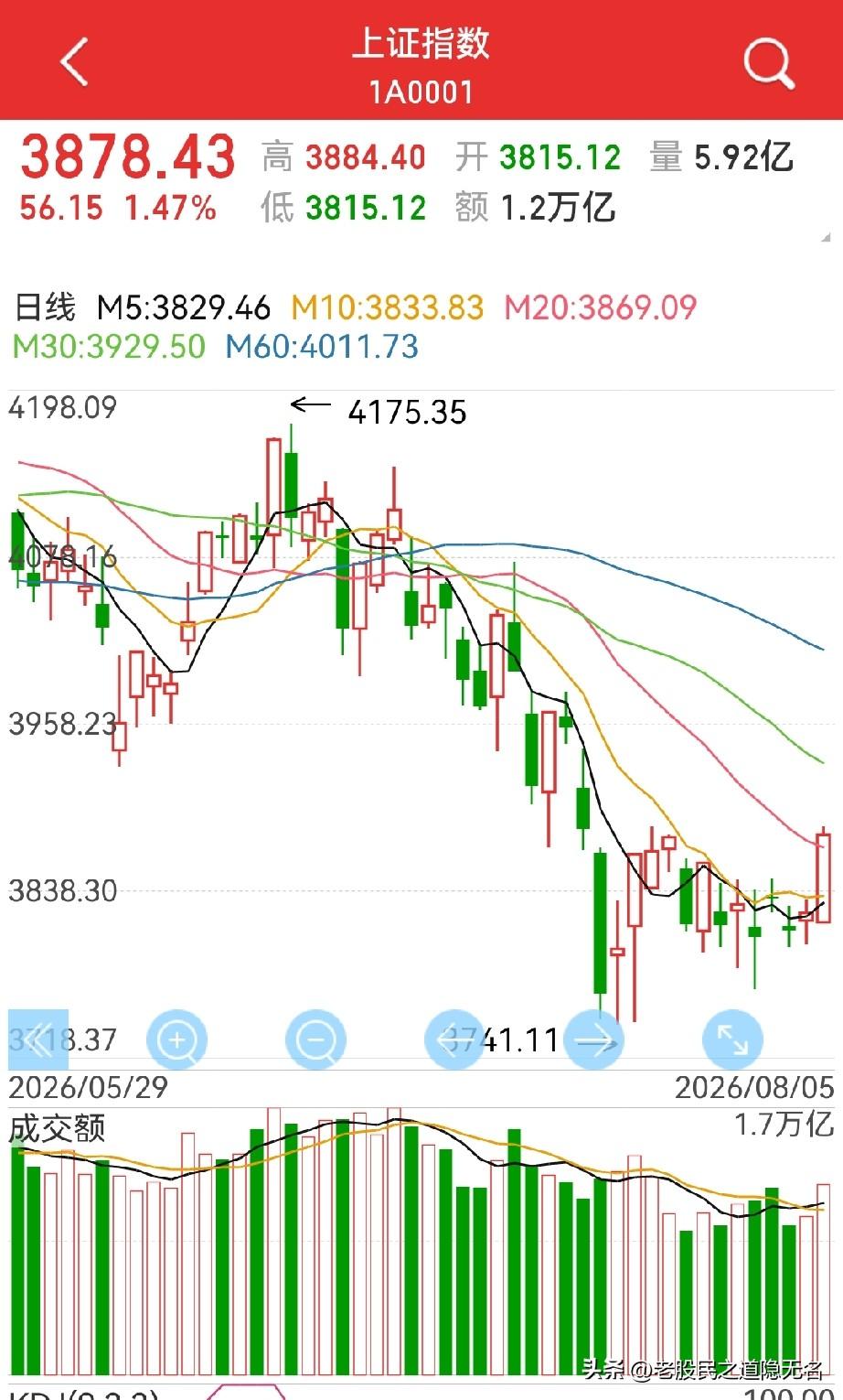 底部确立？
八月，可能是牛尾巴阶段不可多得的做多月份…

预期中的大阳线终于来了