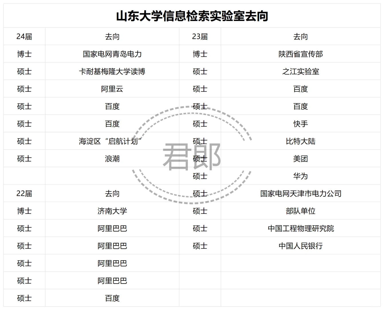 山东大学信息检索实验室去向，去卡耐基梅隆